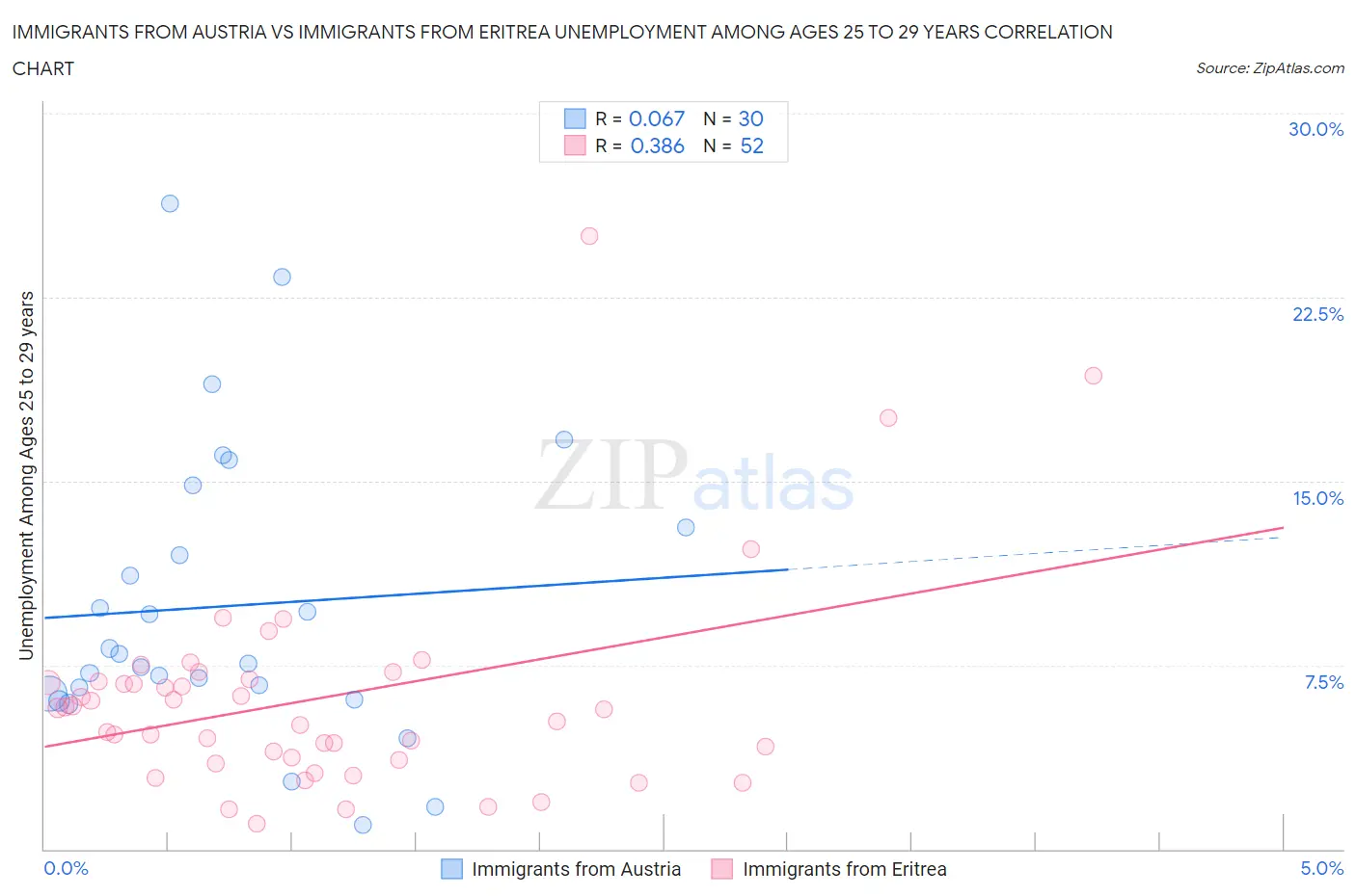 Immigrants from Austria vs Immigrants from Eritrea Unemployment Among Ages 25 to 29 years