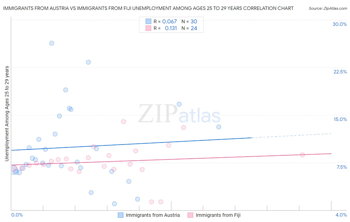 Immigrants from Austria vs Immigrants from Fiji Unemployment Among Ages 25 to 29 years