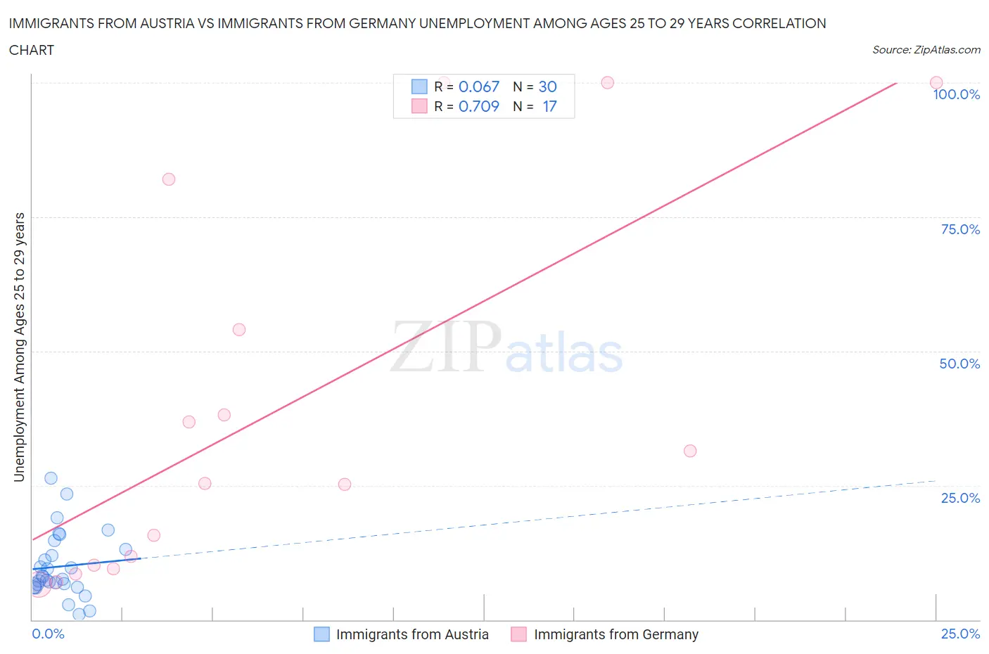 Immigrants from Austria vs Immigrants from Germany Unemployment Among Ages 25 to 29 years
