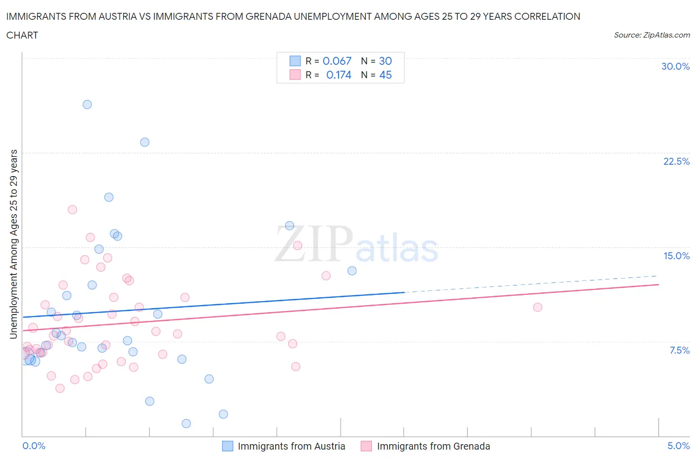 Immigrants from Austria vs Immigrants from Grenada Unemployment Among Ages 25 to 29 years