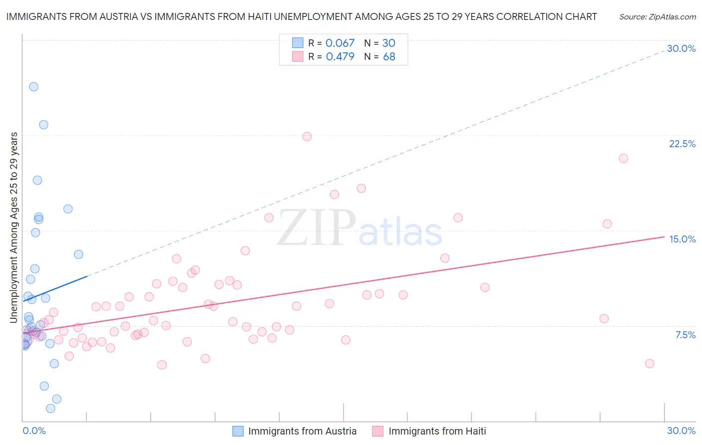 Immigrants from Austria vs Immigrants from Haiti Unemployment Among Ages 25 to 29 years