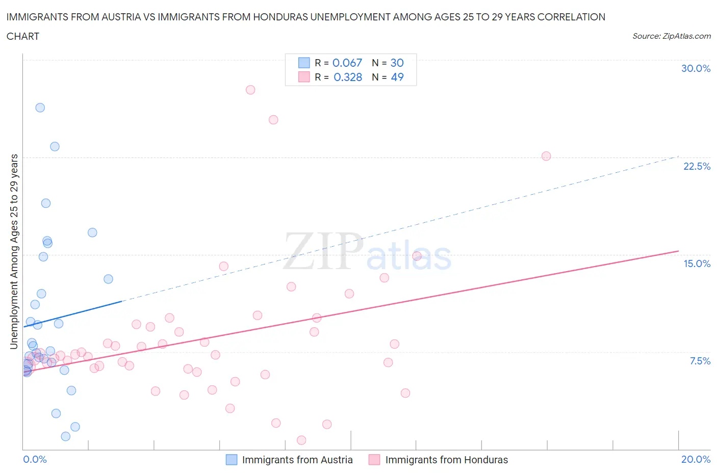 Immigrants from Austria vs Immigrants from Honduras Unemployment Among Ages 25 to 29 years