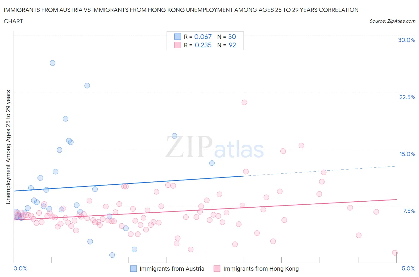 Immigrants from Austria vs Immigrants from Hong Kong Unemployment Among Ages 25 to 29 years