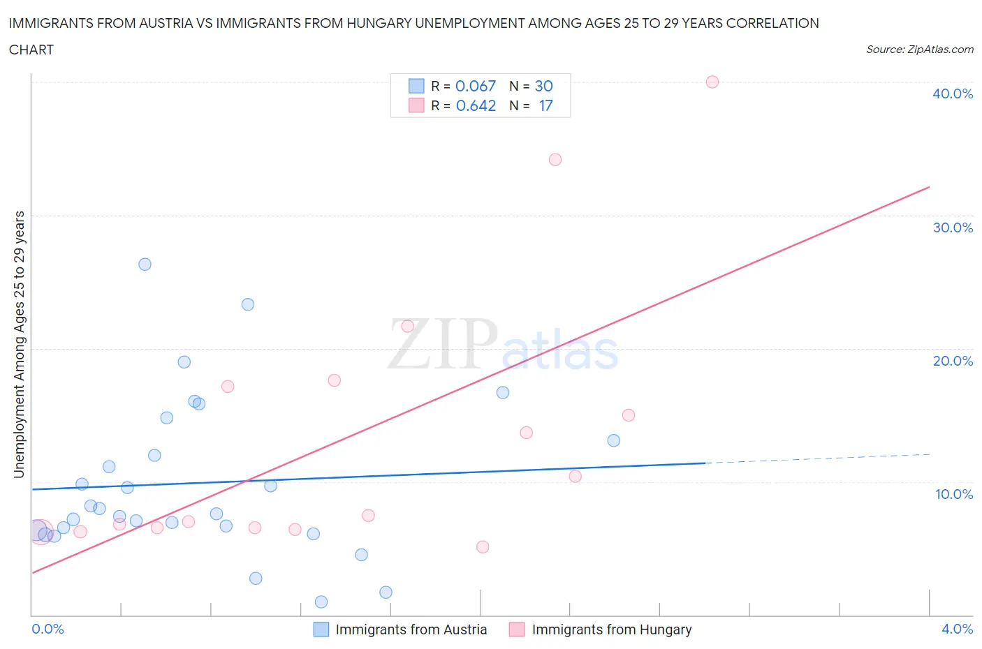 Immigrants from Austria vs Immigrants from Hungary Unemployment Among Ages 25 to 29 years