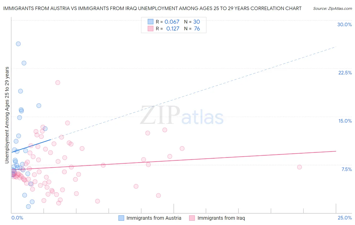 Immigrants from Austria vs Immigrants from Iraq Unemployment Among Ages 25 to 29 years