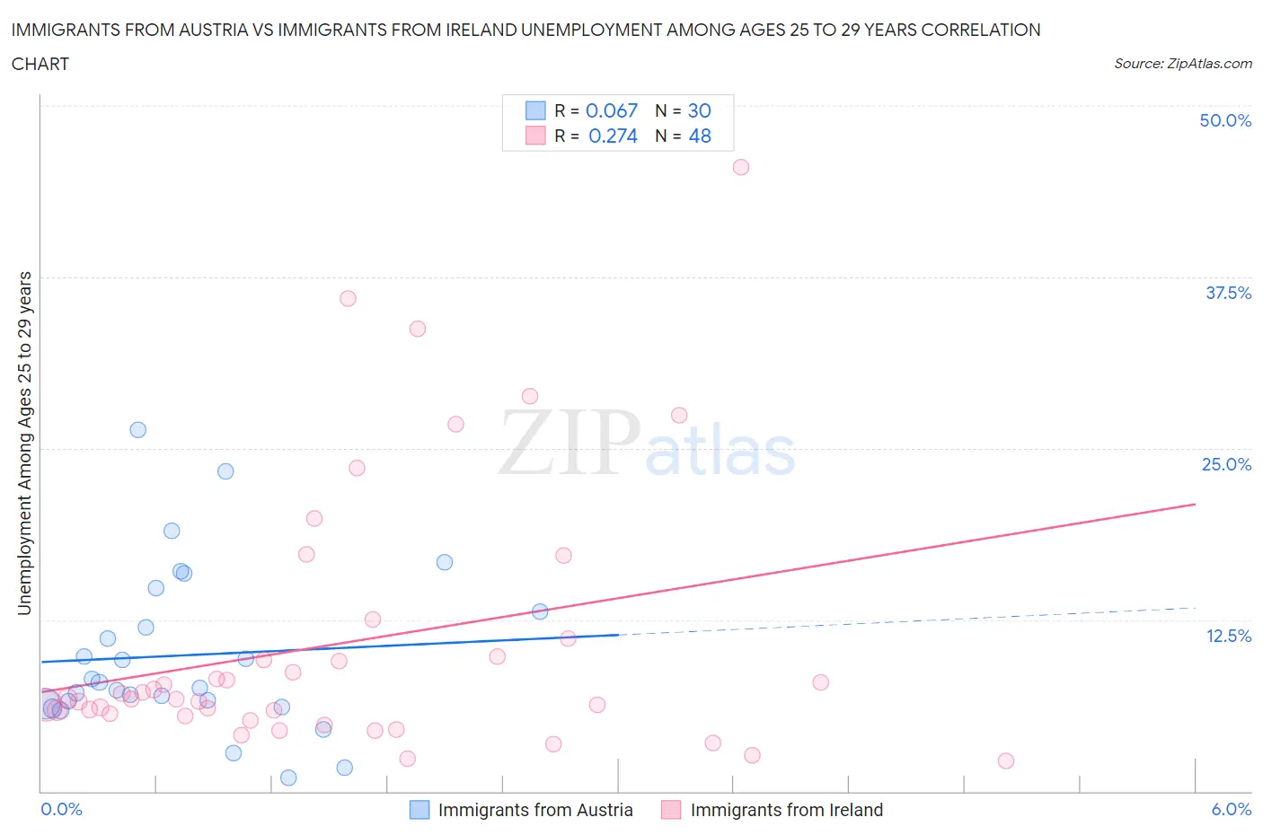 Immigrants from Austria vs Immigrants from Ireland Unemployment Among Ages 25 to 29 years