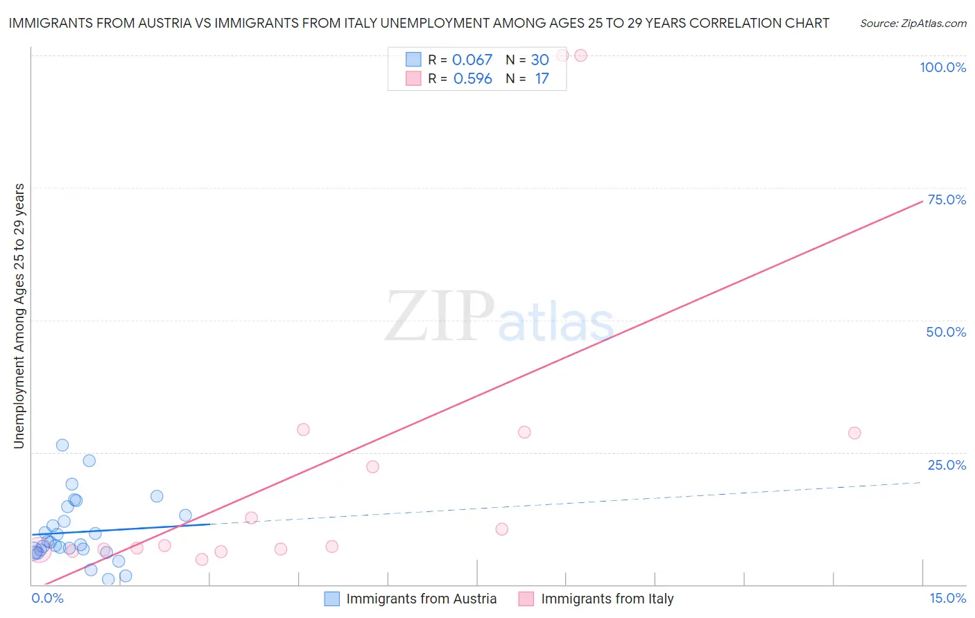 Immigrants from Austria vs Immigrants from Italy Unemployment Among Ages 25 to 29 years