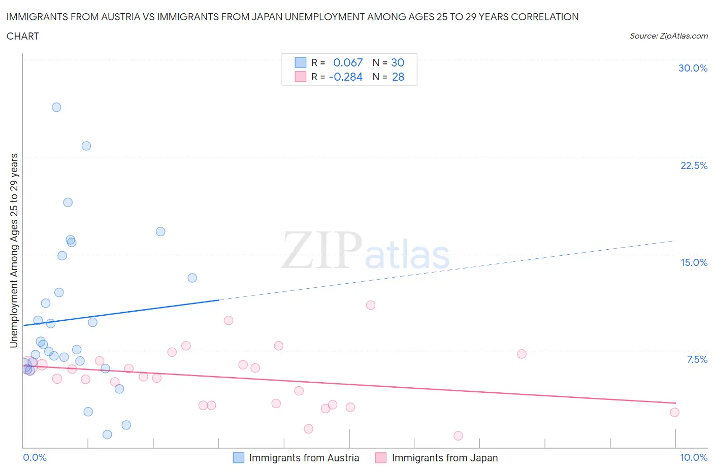 Immigrants from Austria vs Immigrants from Japan Unemployment Among Ages 25 to 29 years