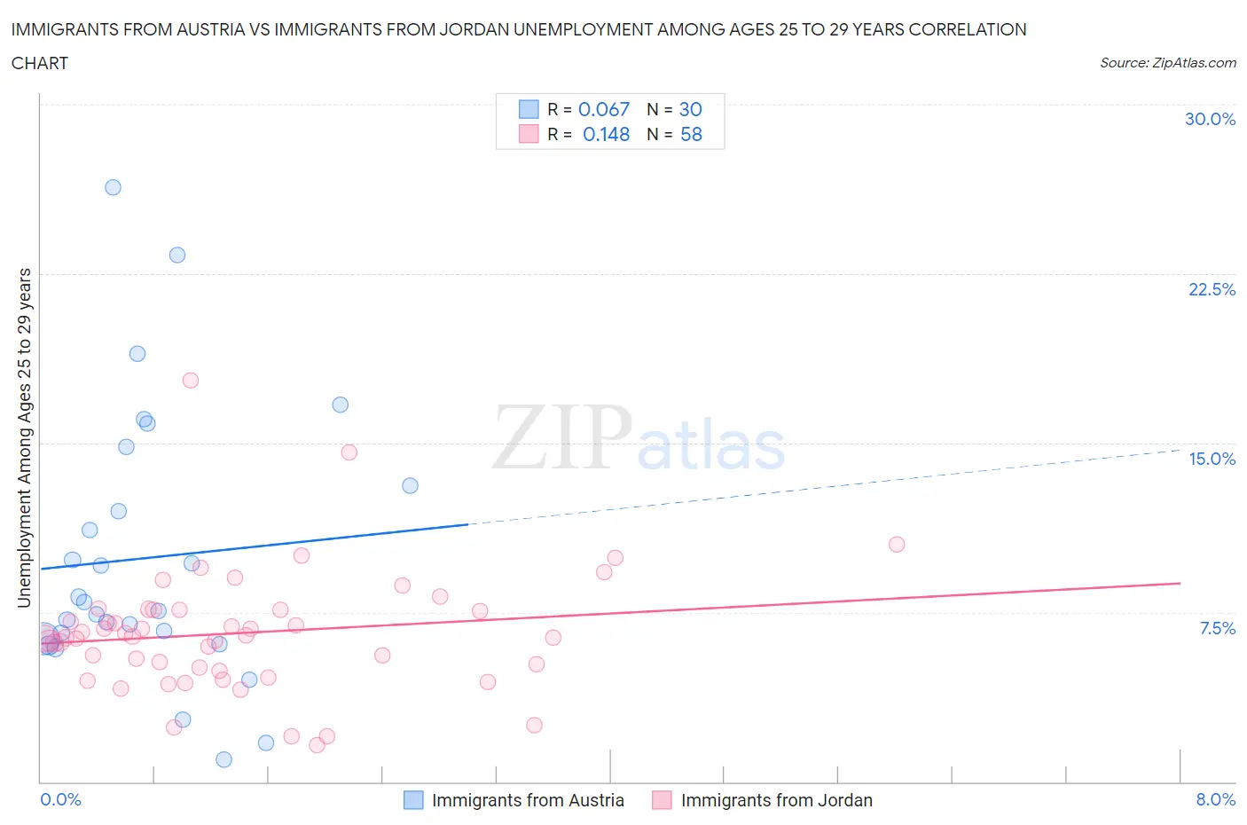 Immigrants from Austria vs Immigrants from Jordan Unemployment Among Ages 25 to 29 years