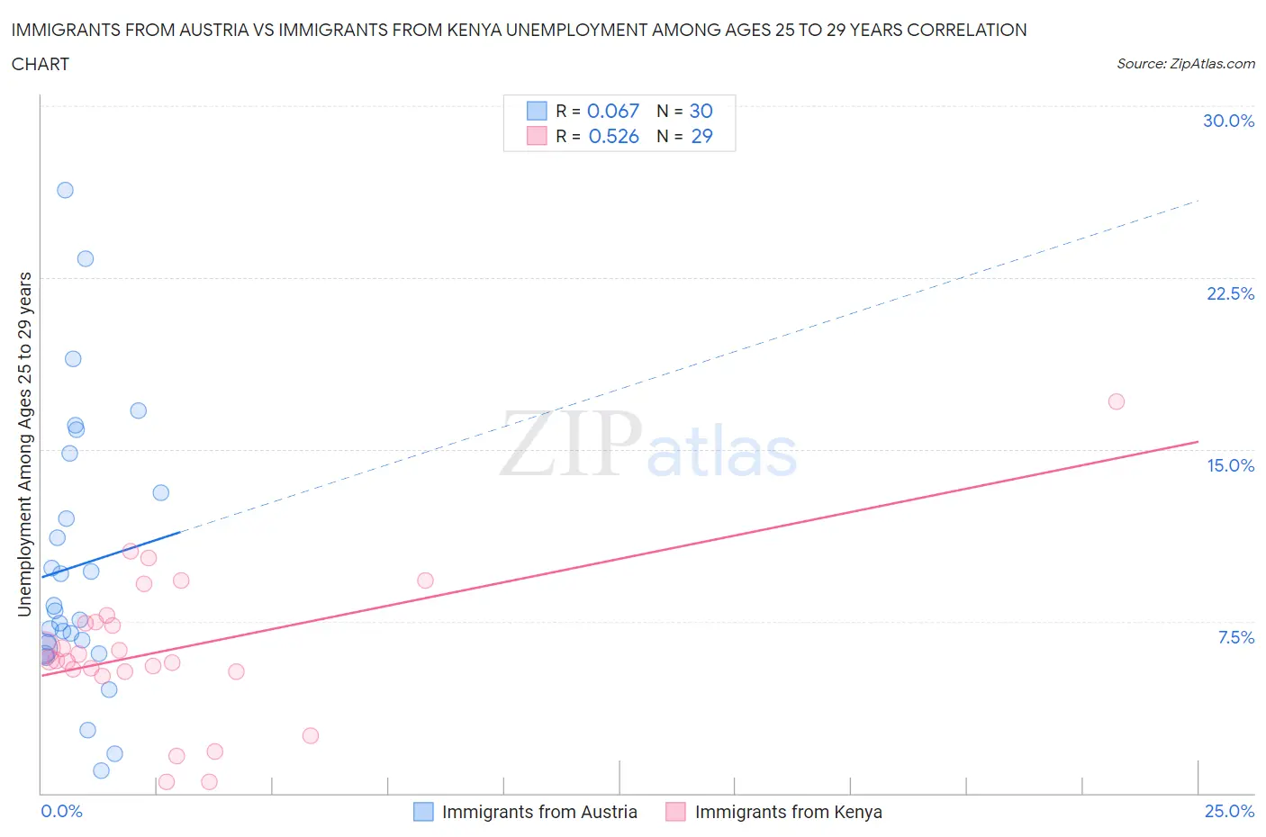 Immigrants from Austria vs Immigrants from Kenya Unemployment Among Ages 25 to 29 years