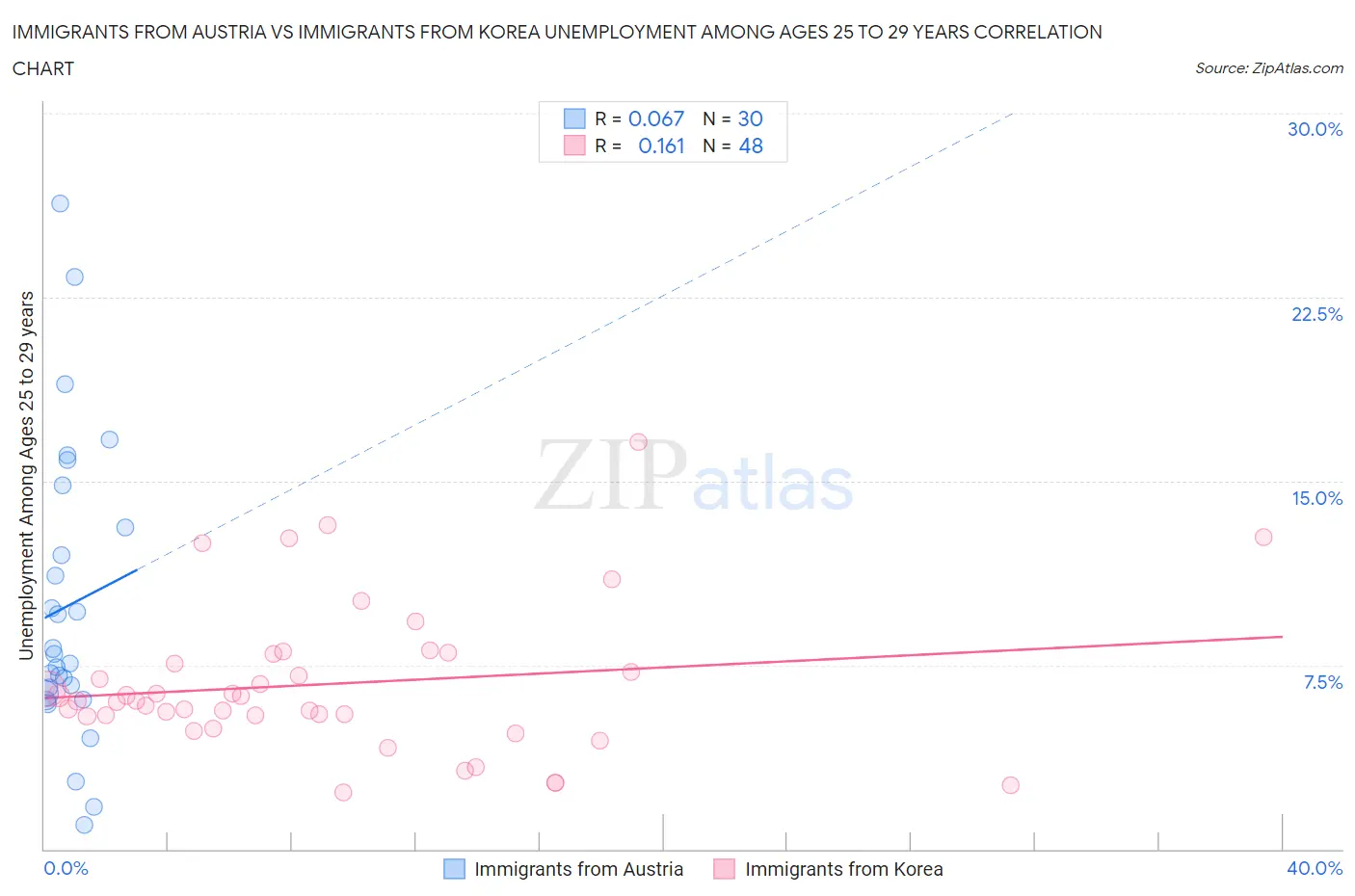 Immigrants from Austria vs Immigrants from Korea Unemployment Among Ages 25 to 29 years