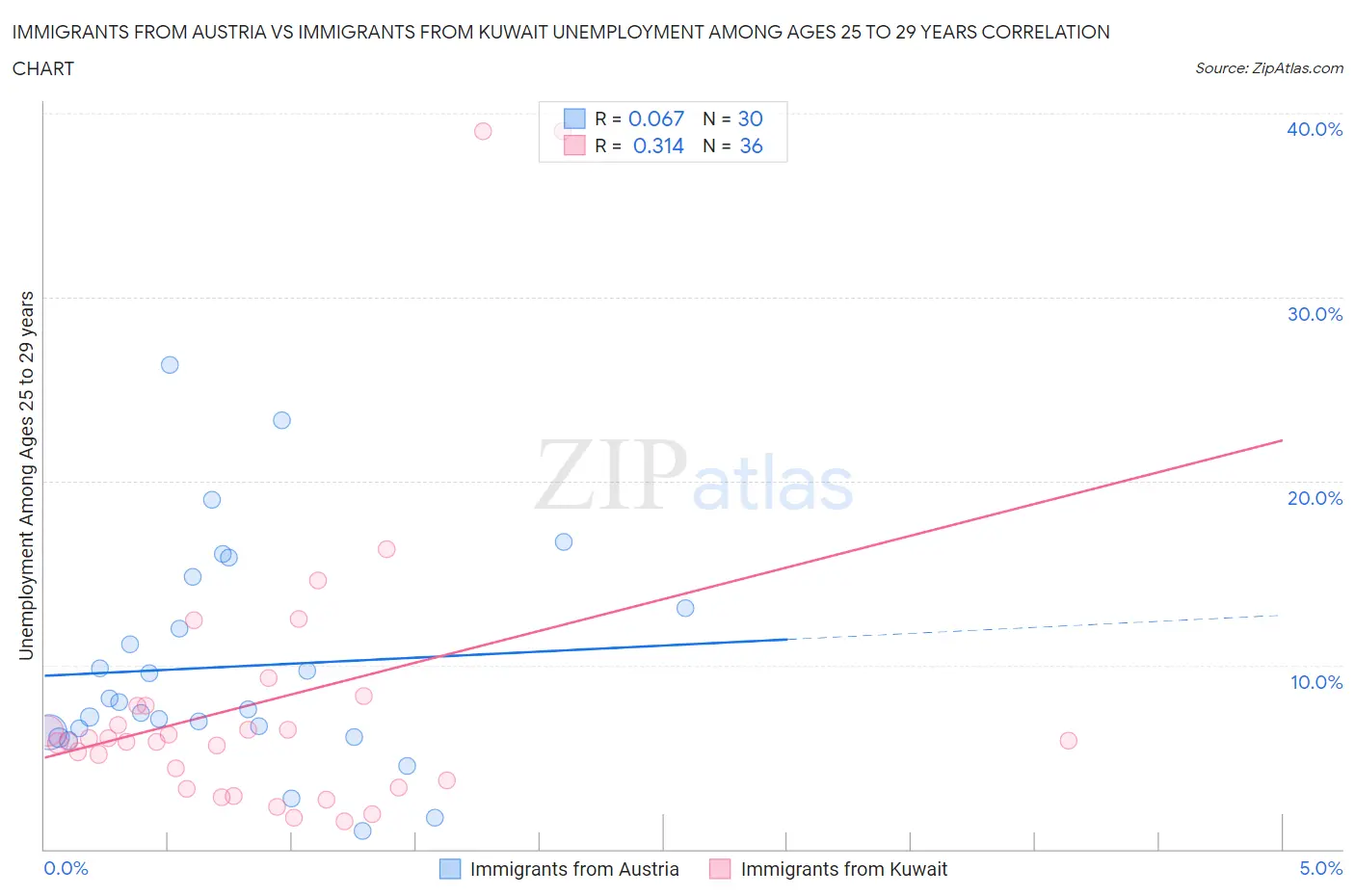 Immigrants from Austria vs Immigrants from Kuwait Unemployment Among Ages 25 to 29 years