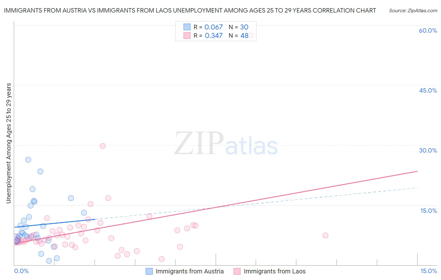 Immigrants from Austria vs Immigrants from Laos Unemployment Among Ages 25 to 29 years
