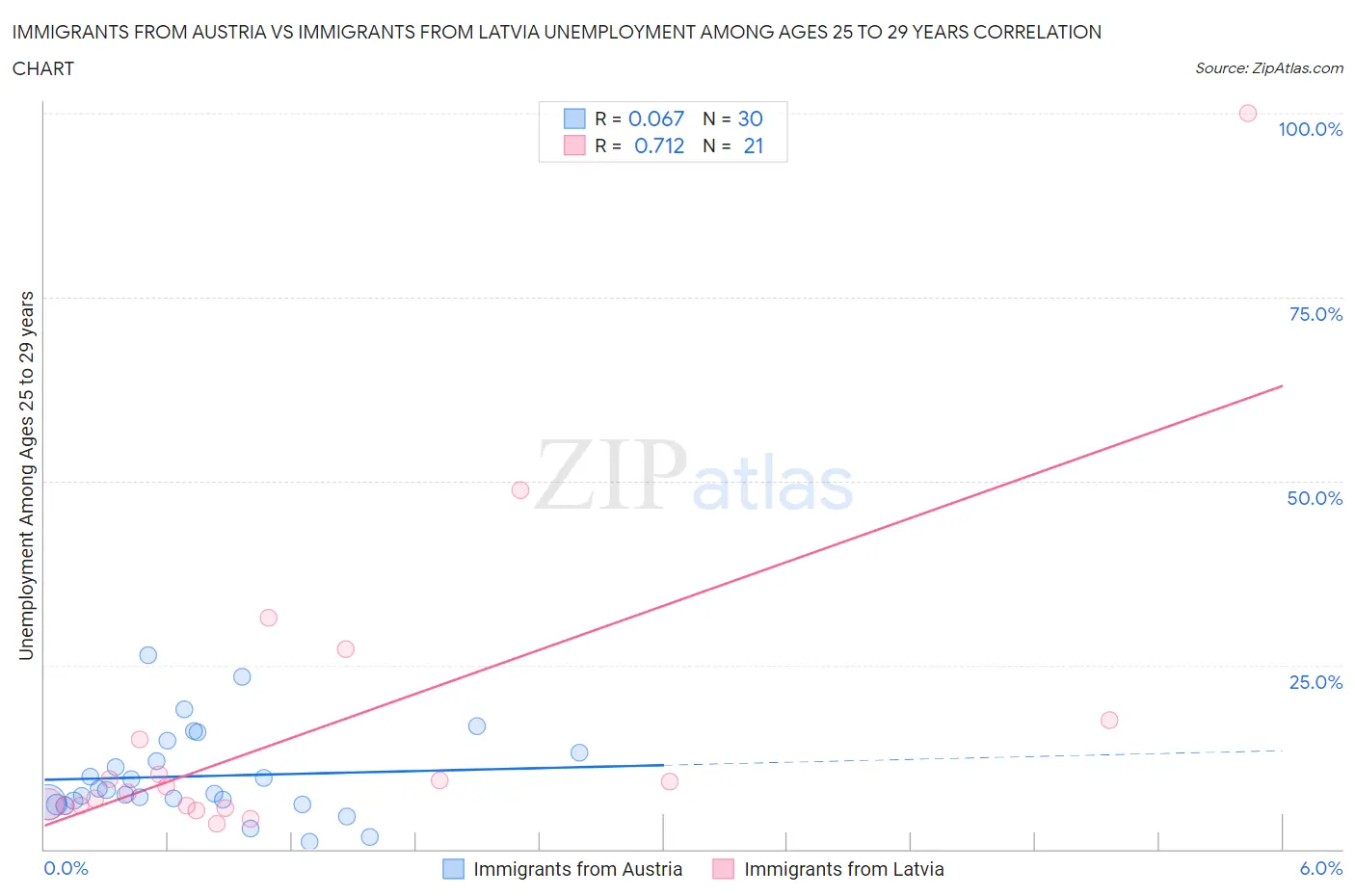 Immigrants from Austria vs Immigrants from Latvia Unemployment Among Ages 25 to 29 years