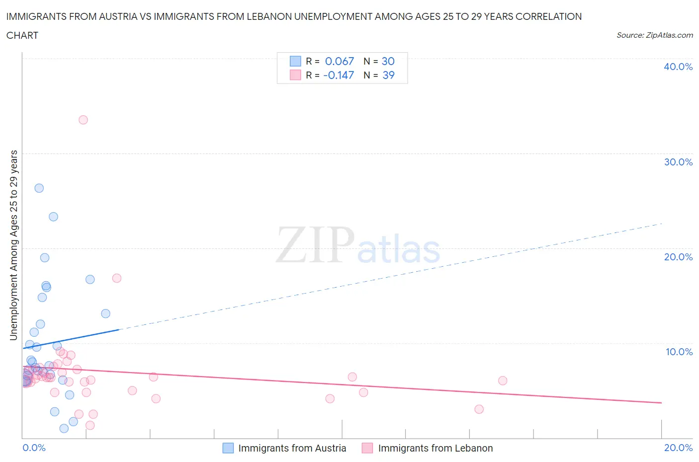 Immigrants from Austria vs Immigrants from Lebanon Unemployment Among Ages 25 to 29 years