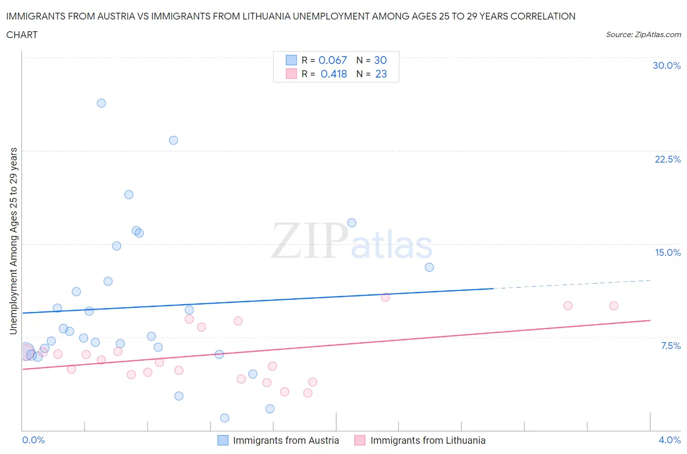 Immigrants from Austria vs Immigrants from Lithuania Unemployment Among Ages 25 to 29 years