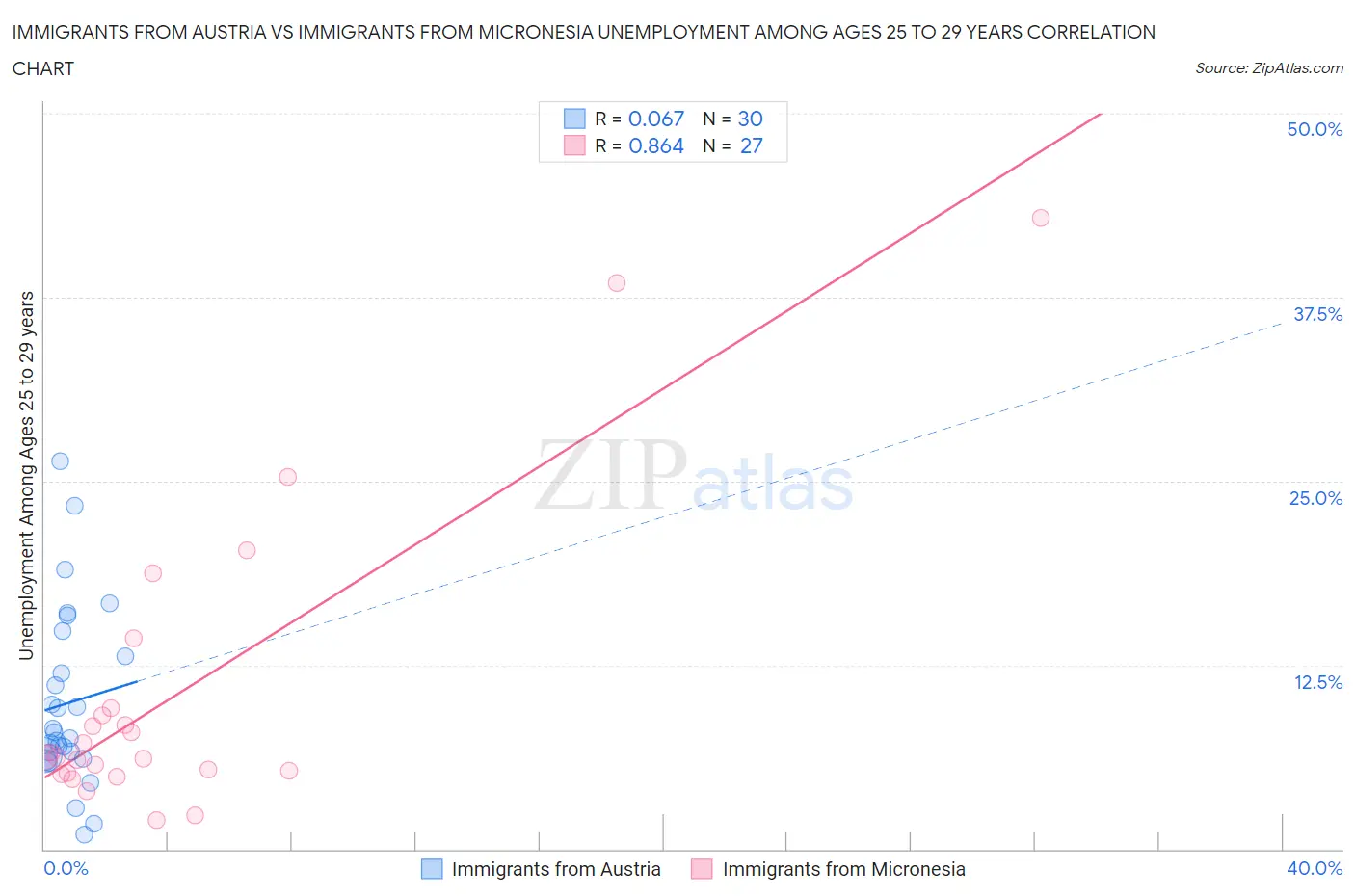 Immigrants from Austria vs Immigrants from Micronesia Unemployment Among Ages 25 to 29 years