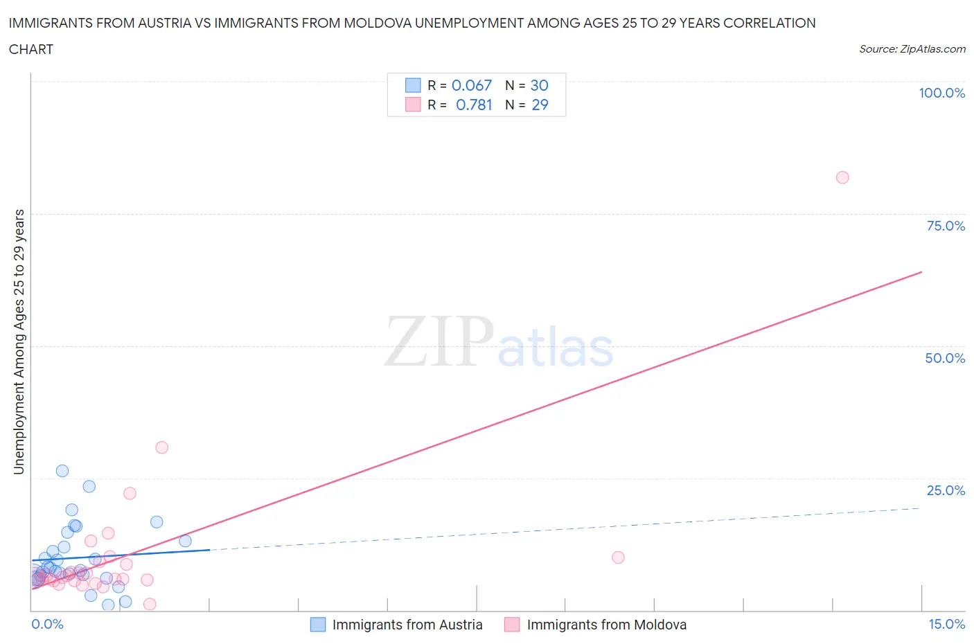 Immigrants from Austria vs Immigrants from Moldova Unemployment Among Ages 25 to 29 years