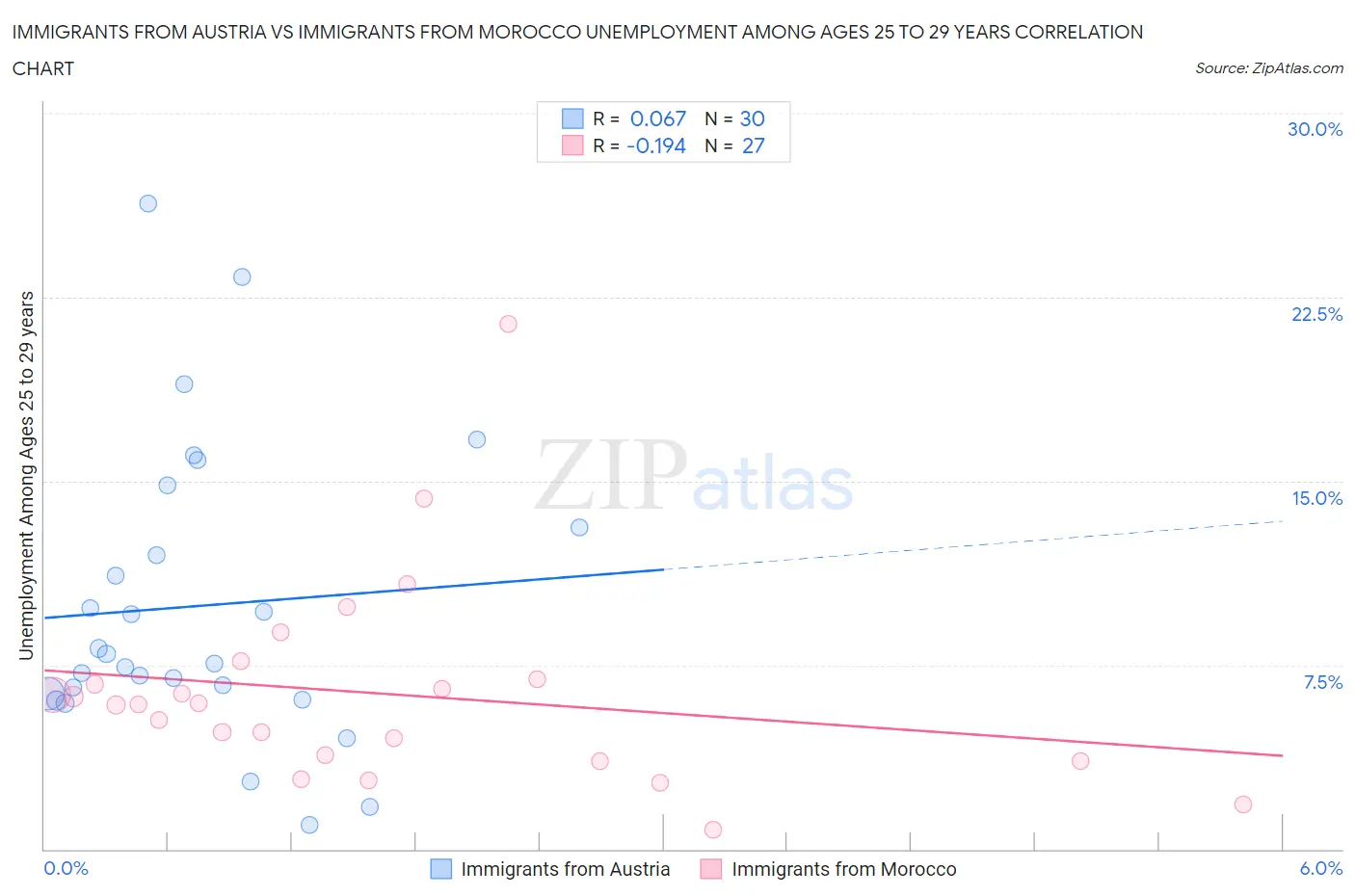 Immigrants from Austria vs Immigrants from Morocco Unemployment Among Ages 25 to 29 years
