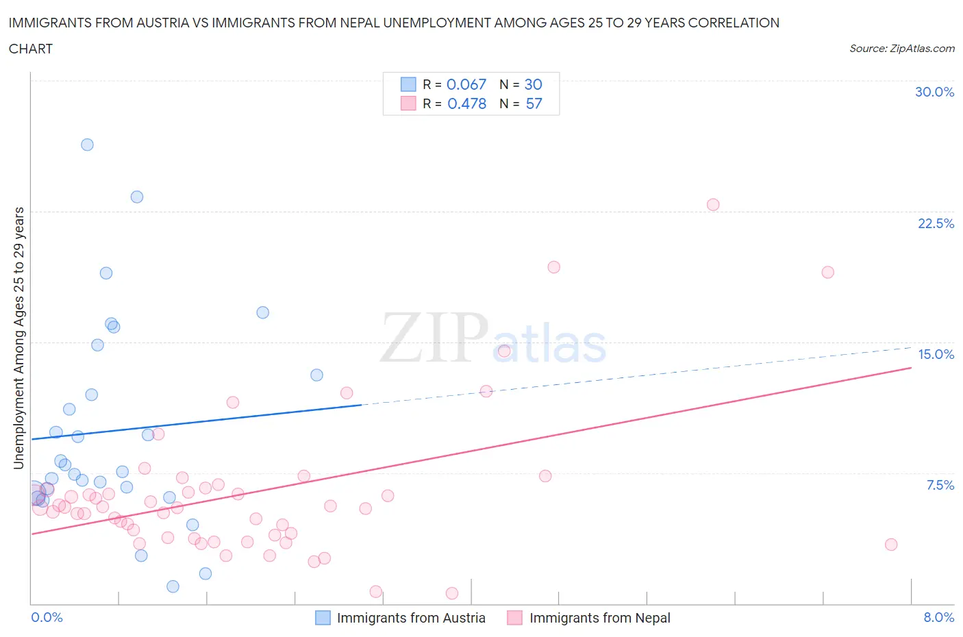 Immigrants from Austria vs Immigrants from Nepal Unemployment Among Ages 25 to 29 years