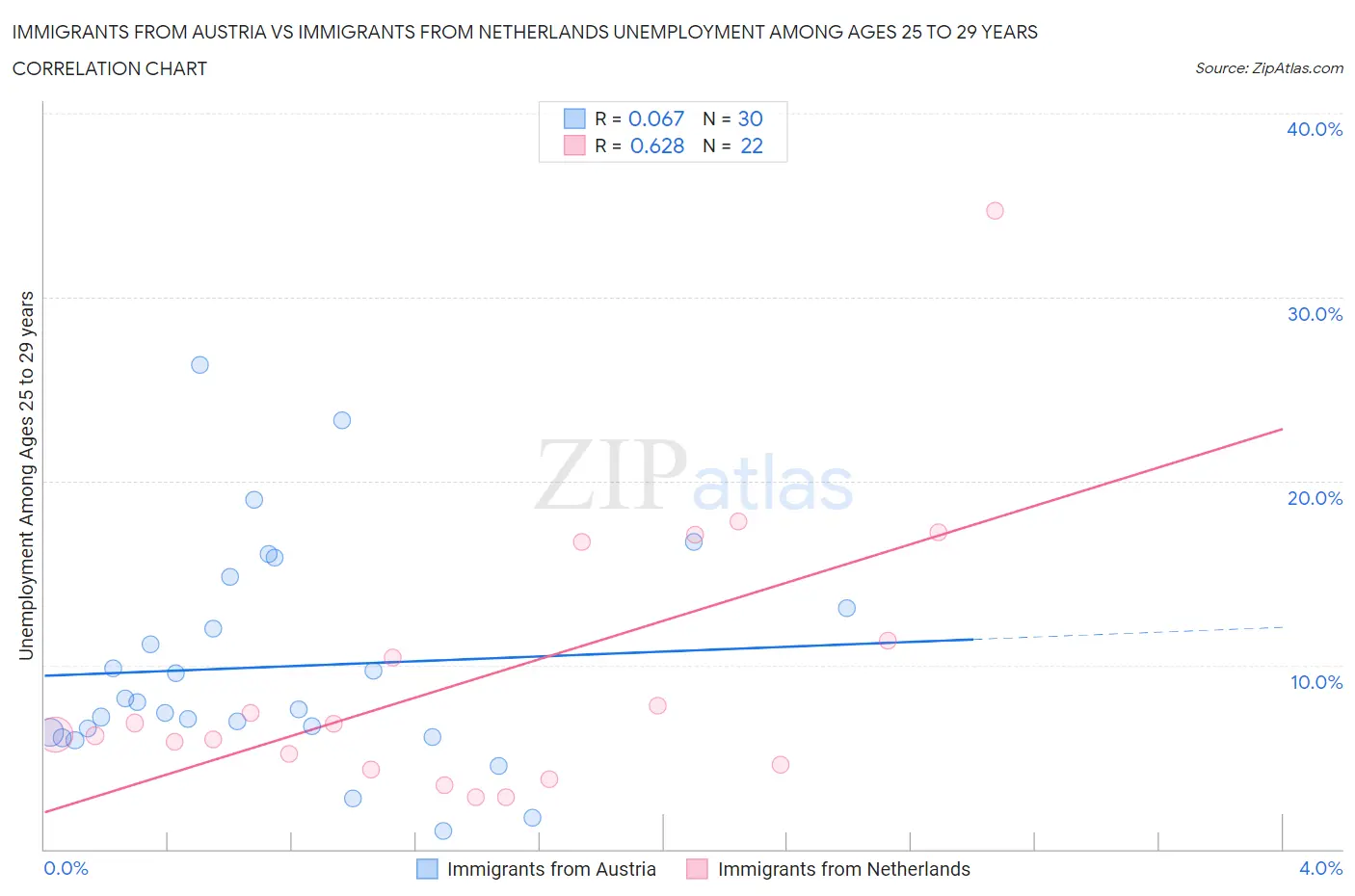 Immigrants from Austria vs Immigrants from Netherlands Unemployment Among Ages 25 to 29 years