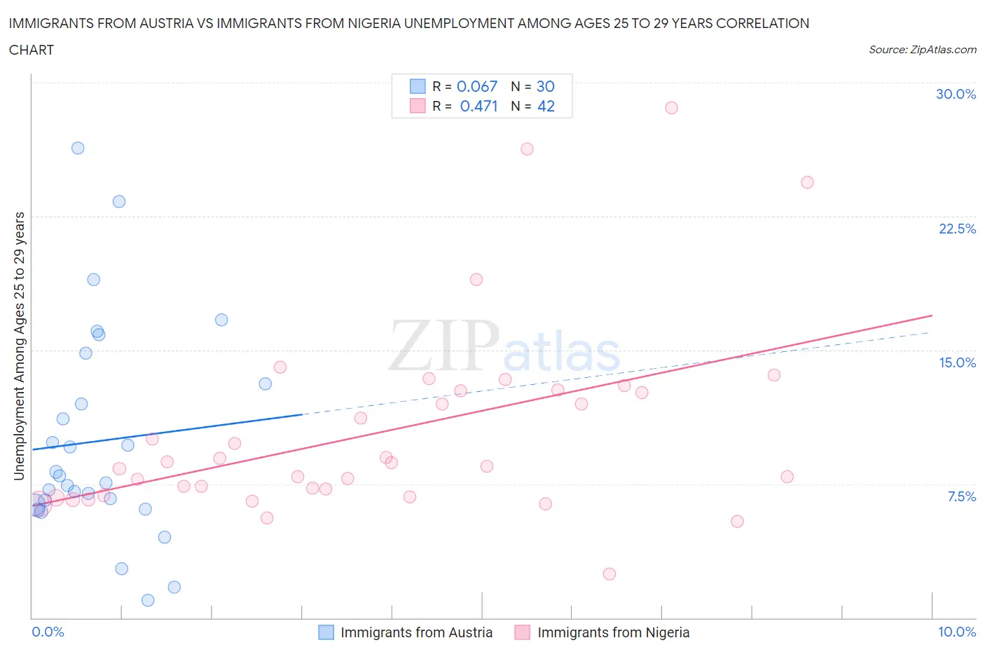 Immigrants from Austria vs Immigrants from Nigeria Unemployment Among Ages 25 to 29 years