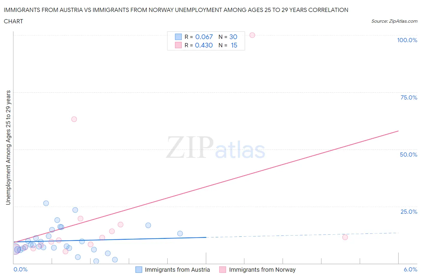 Immigrants from Austria vs Immigrants from Norway Unemployment Among Ages 25 to 29 years