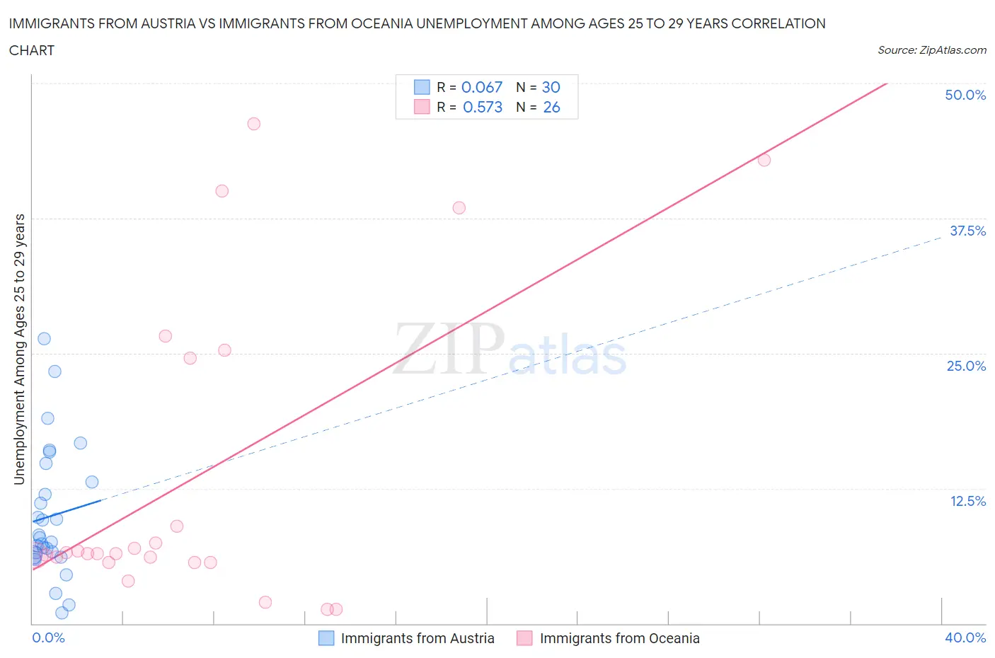 Immigrants from Austria vs Immigrants from Oceania Unemployment Among Ages 25 to 29 years