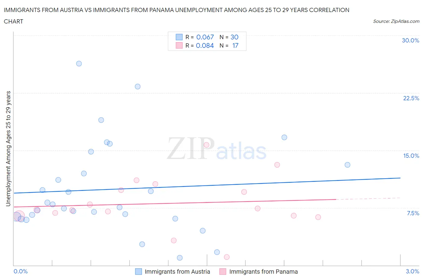 Immigrants from Austria vs Immigrants from Panama Unemployment Among Ages 25 to 29 years
