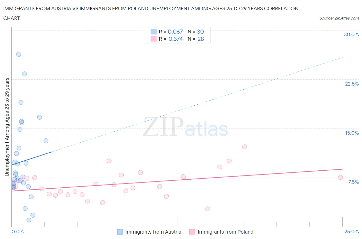 Immigrants from Austria vs Immigrants from Poland Unemployment Among Ages 25 to 29 years