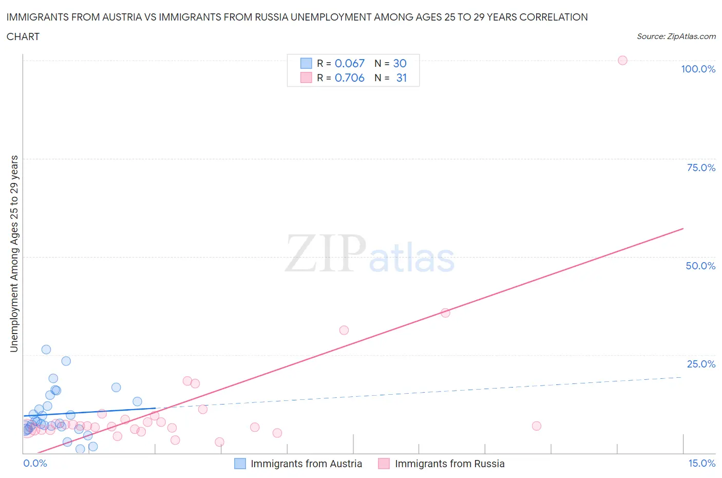 Immigrants from Austria vs Immigrants from Russia Unemployment Among Ages 25 to 29 years