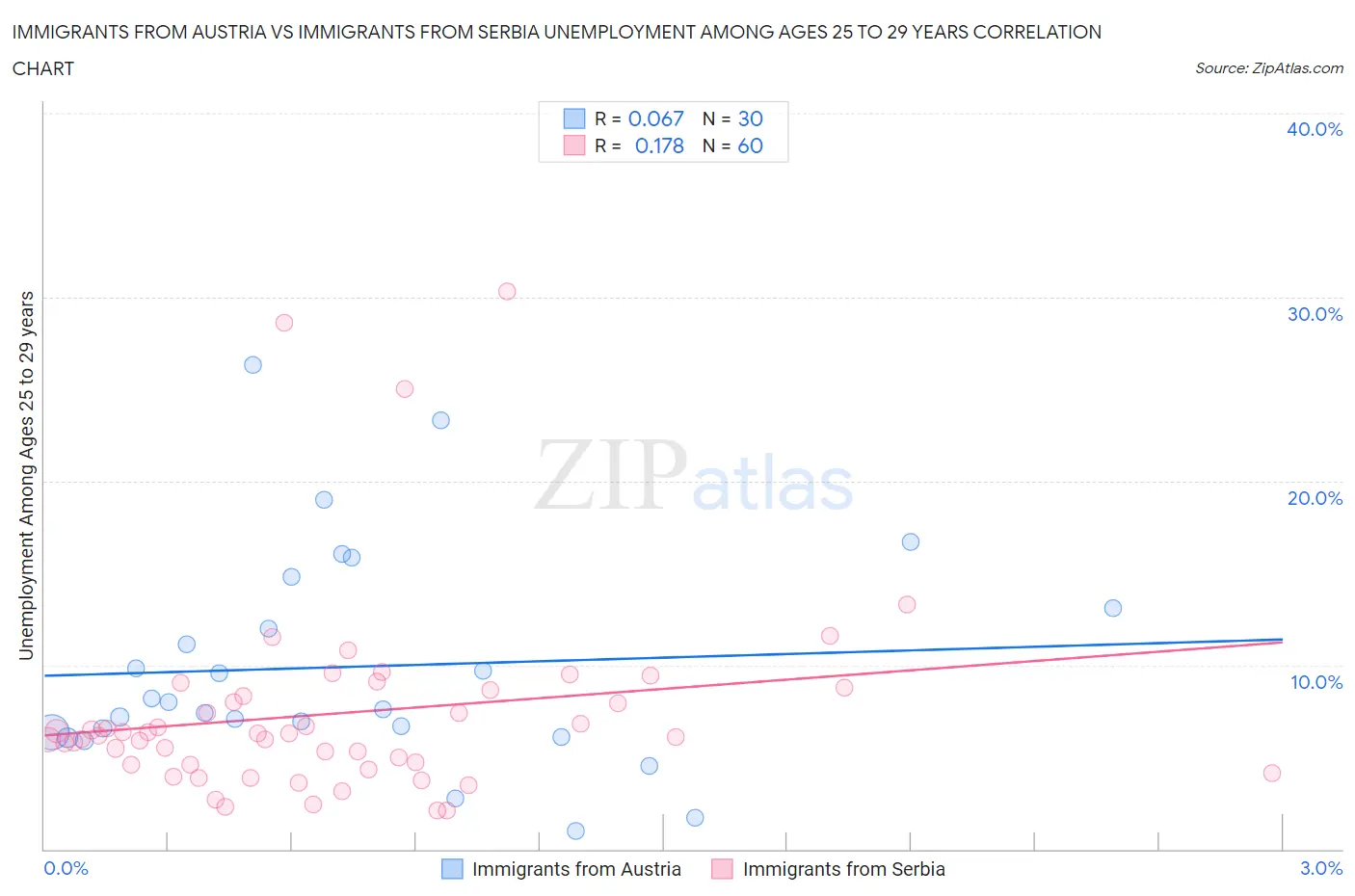 Immigrants from Austria vs Immigrants from Serbia Unemployment Among Ages 25 to 29 years