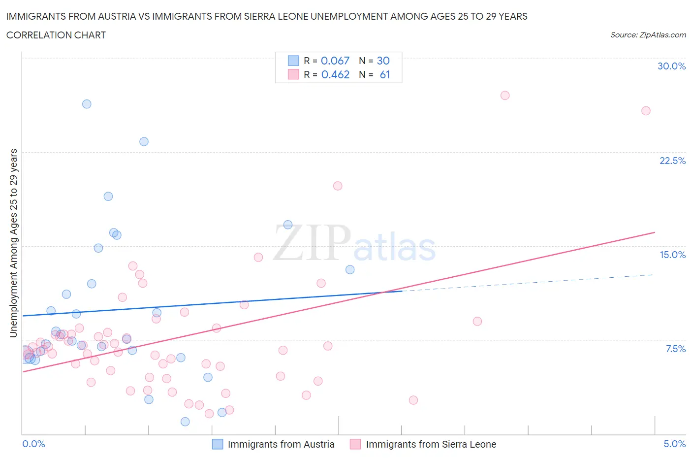 Immigrants from Austria vs Immigrants from Sierra Leone Unemployment Among Ages 25 to 29 years