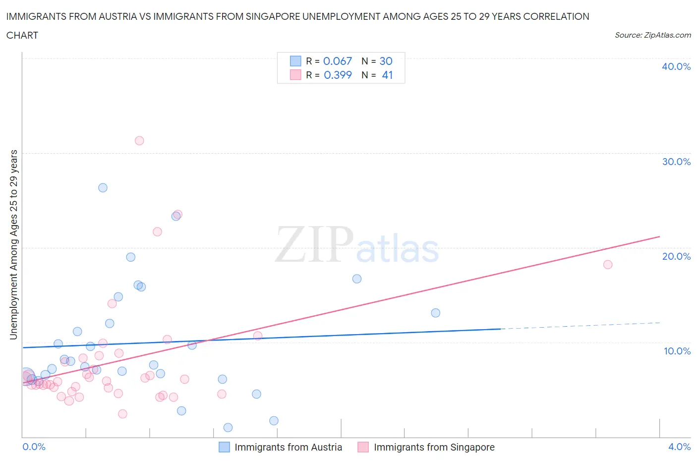 Immigrants from Austria vs Immigrants from Singapore Unemployment Among Ages 25 to 29 years