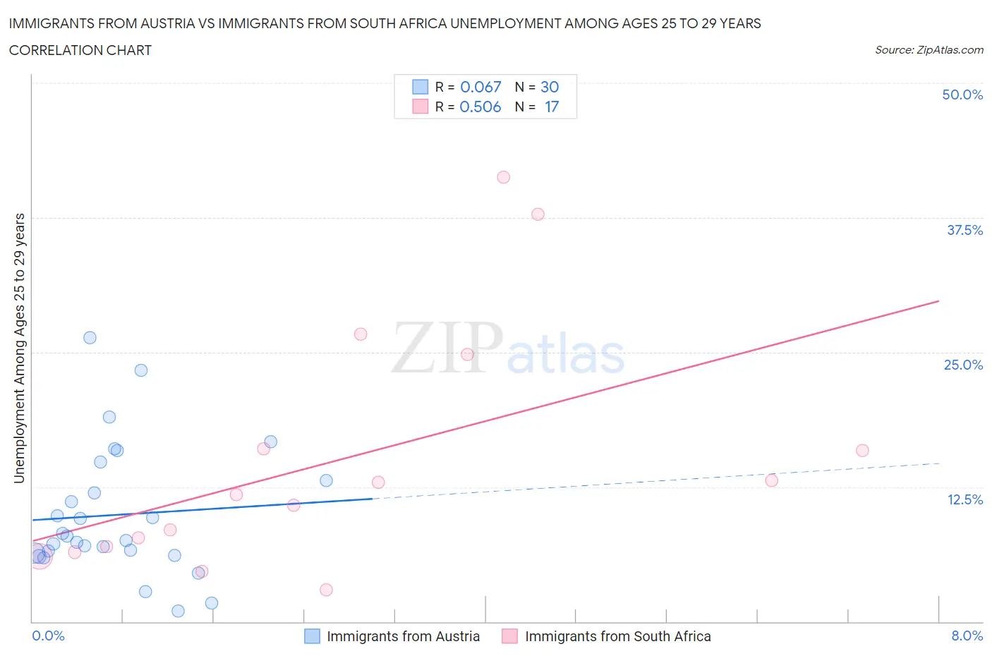 Immigrants from Austria vs Immigrants from South Africa Unemployment Among Ages 25 to 29 years