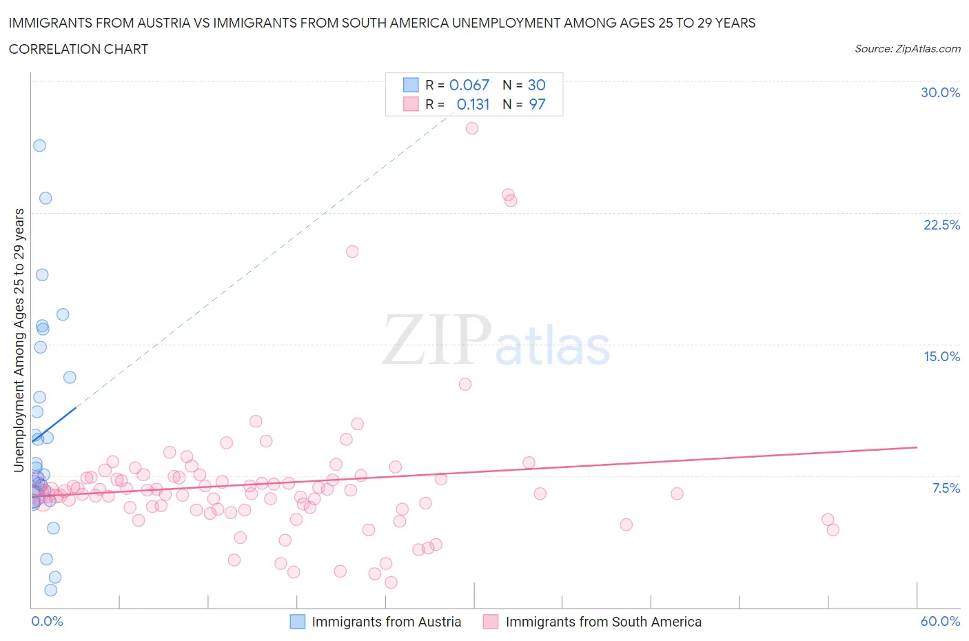 Immigrants from Austria vs Immigrants from South America Unemployment Among Ages 25 to 29 years