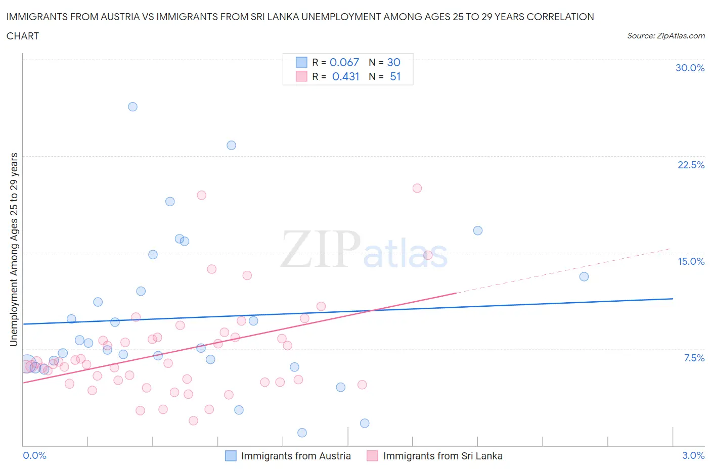 Immigrants from Austria vs Immigrants from Sri Lanka Unemployment Among Ages 25 to 29 years
