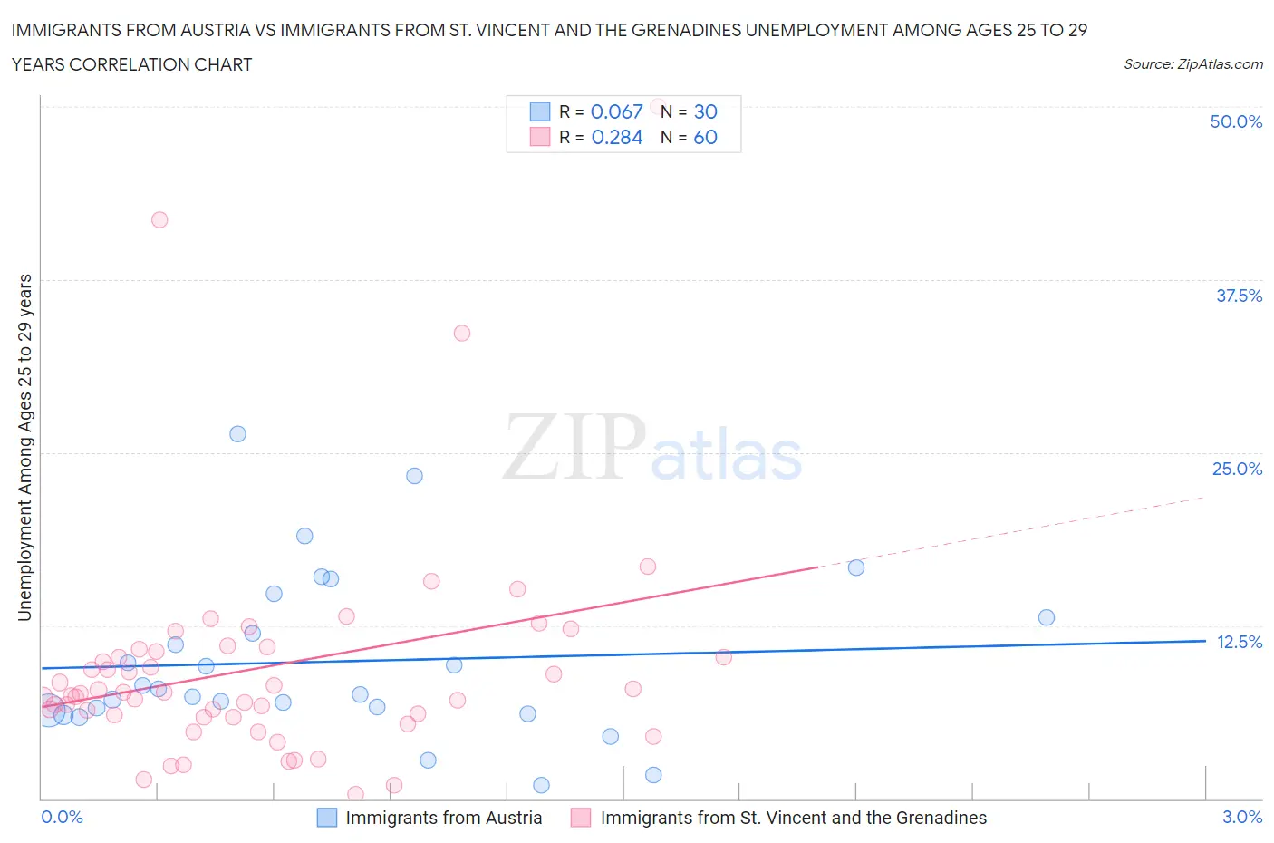 Immigrants from Austria vs Immigrants from St. Vincent and the Grenadines Unemployment Among Ages 25 to 29 years