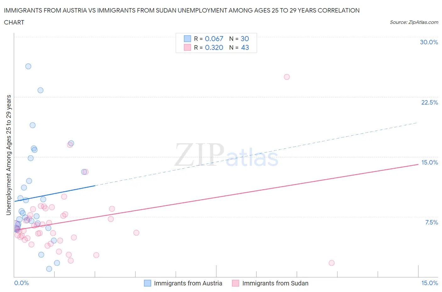 Immigrants from Austria vs Immigrants from Sudan Unemployment Among Ages 25 to 29 years