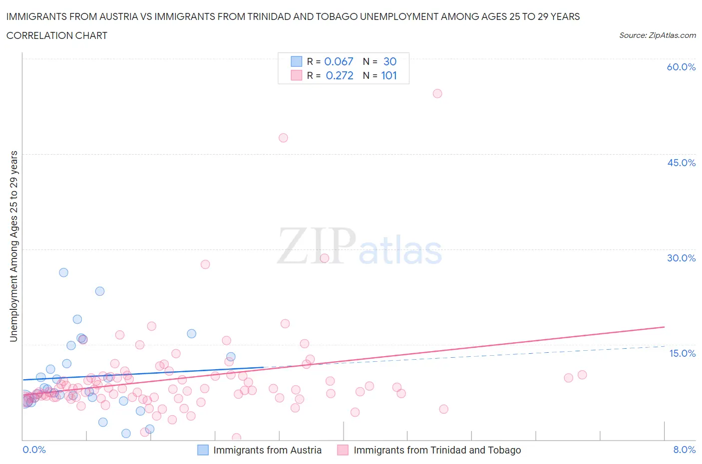 Immigrants from Austria vs Immigrants from Trinidad and Tobago Unemployment Among Ages 25 to 29 years