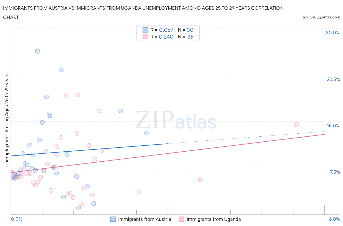 Immigrants from Austria vs Immigrants from Uganda Unemployment Among Ages 25 to 29 years