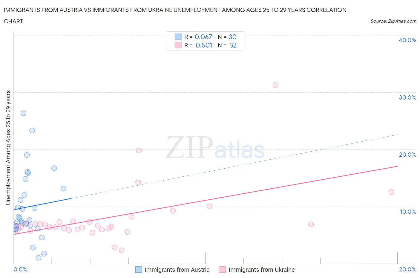 Immigrants from Austria vs Immigrants from Ukraine Unemployment Among Ages 25 to 29 years