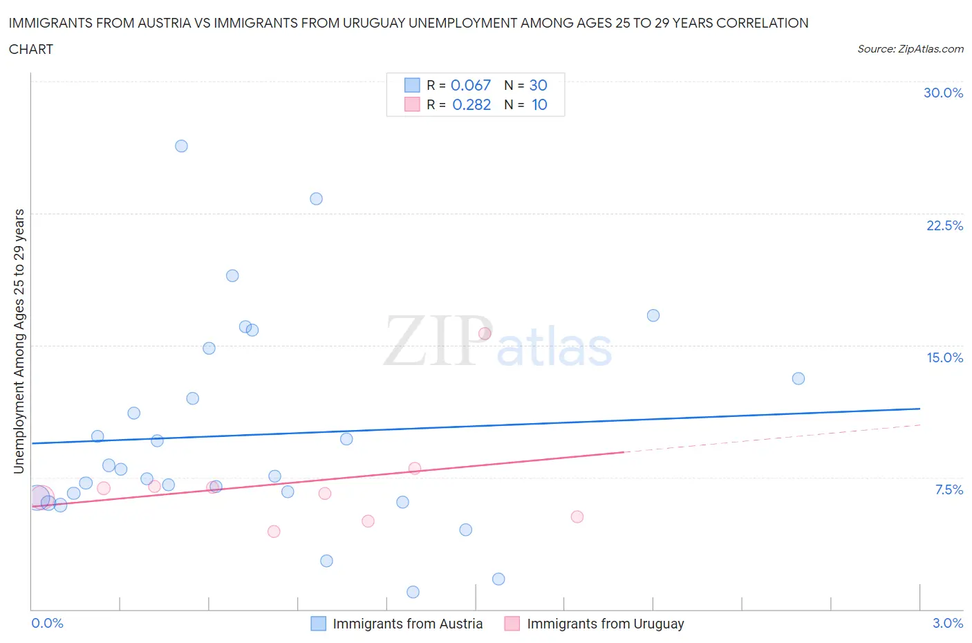 Immigrants from Austria vs Immigrants from Uruguay Unemployment Among Ages 25 to 29 years