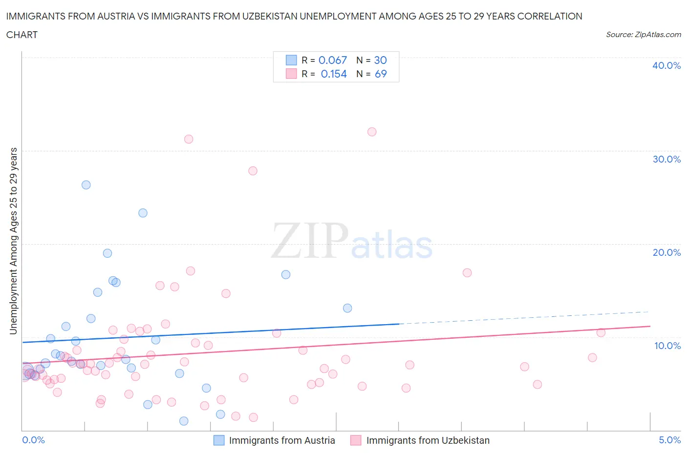 Immigrants from Austria vs Immigrants from Uzbekistan Unemployment Among Ages 25 to 29 years