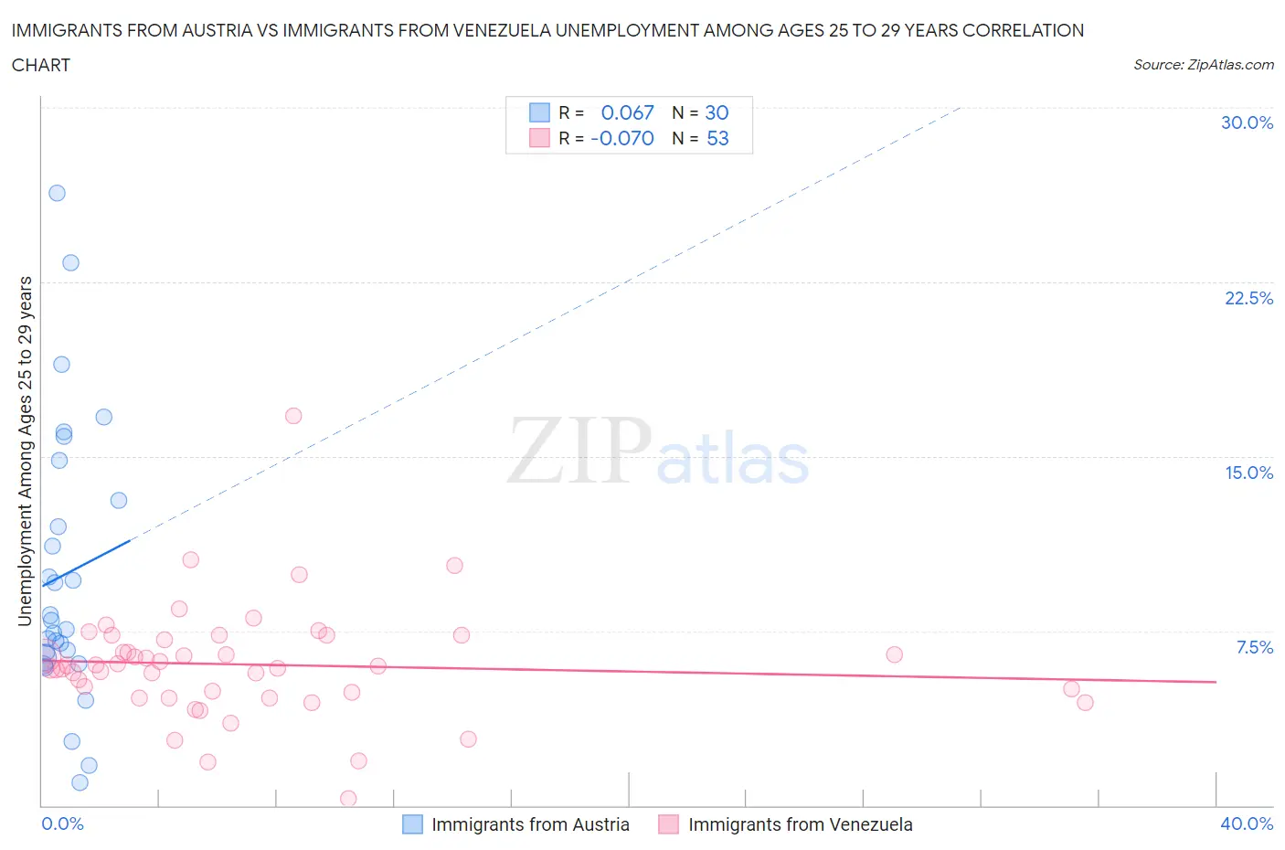 Immigrants from Austria vs Immigrants from Venezuela Unemployment Among Ages 25 to 29 years
