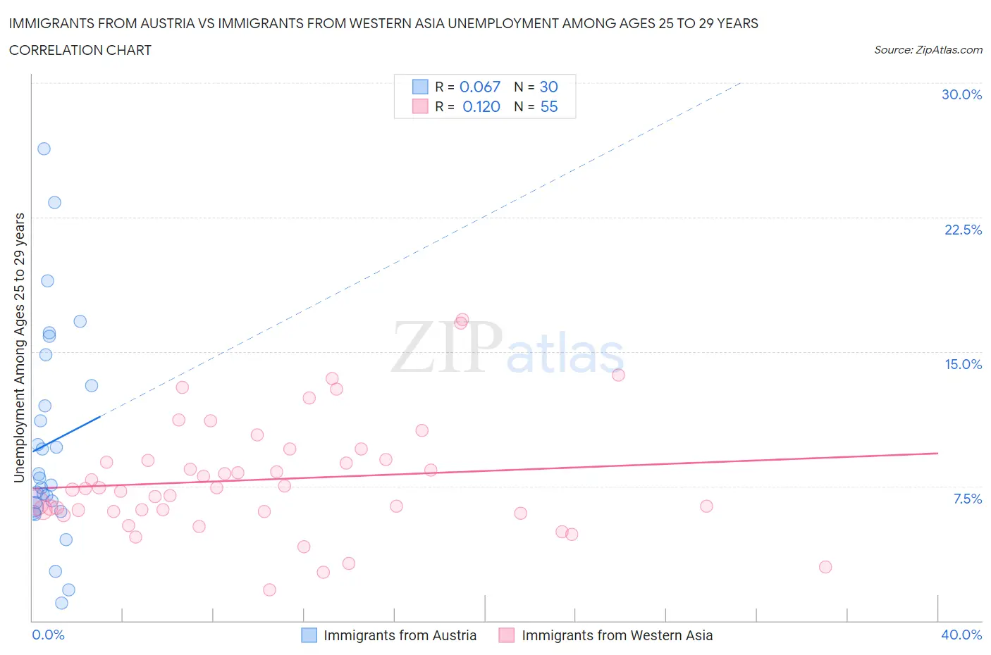 Immigrants from Austria vs Immigrants from Western Asia Unemployment Among Ages 25 to 29 years