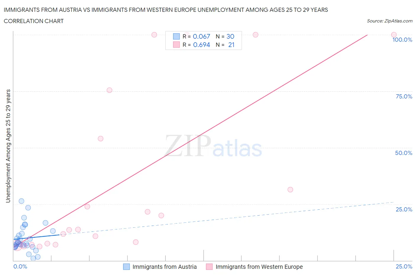 Immigrants from Austria vs Immigrants from Western Europe Unemployment Among Ages 25 to 29 years