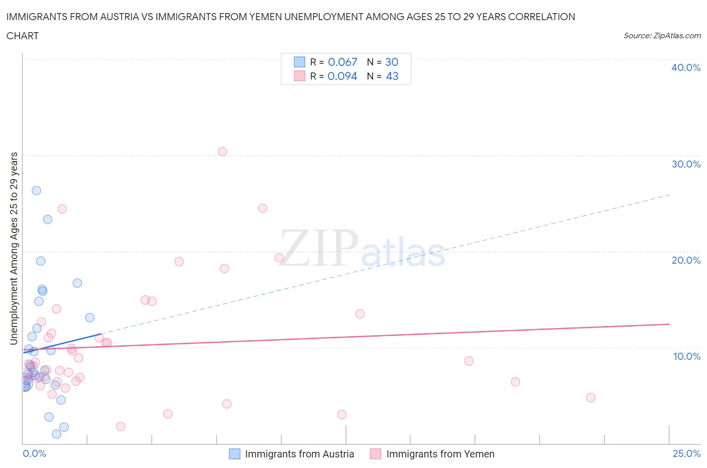 Immigrants from Austria vs Immigrants from Yemen Unemployment Among Ages 25 to 29 years