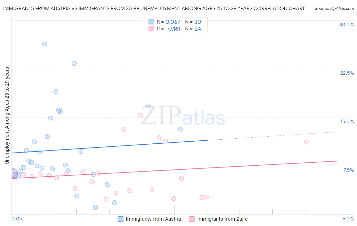 Immigrants from Austria vs Immigrants from Zaire Unemployment Among Ages 25 to 29 years