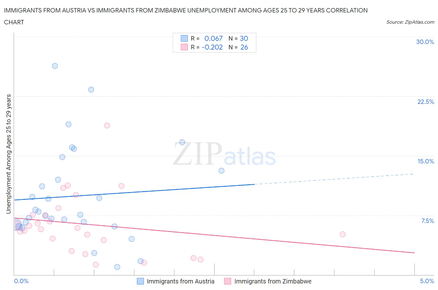 Immigrants from Austria vs Immigrants from Zimbabwe Unemployment Among Ages 25 to 29 years